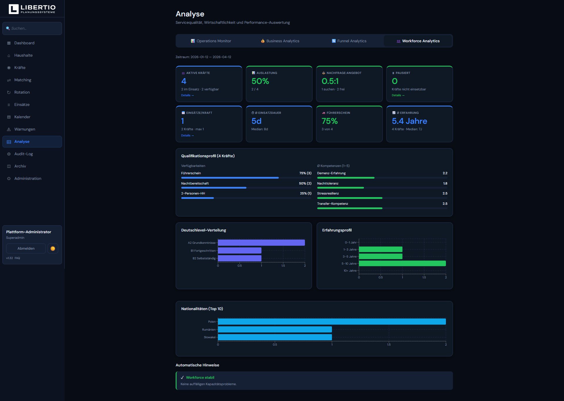Libertio Workforce Analytics — Qualifikationsprofil, Deutschlevel, Erfahrung
